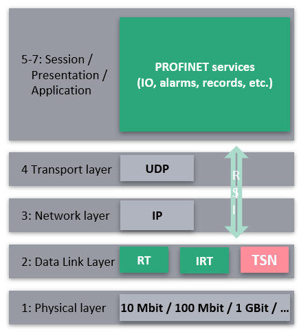 TSN protocol at layer 2 of the OSI model