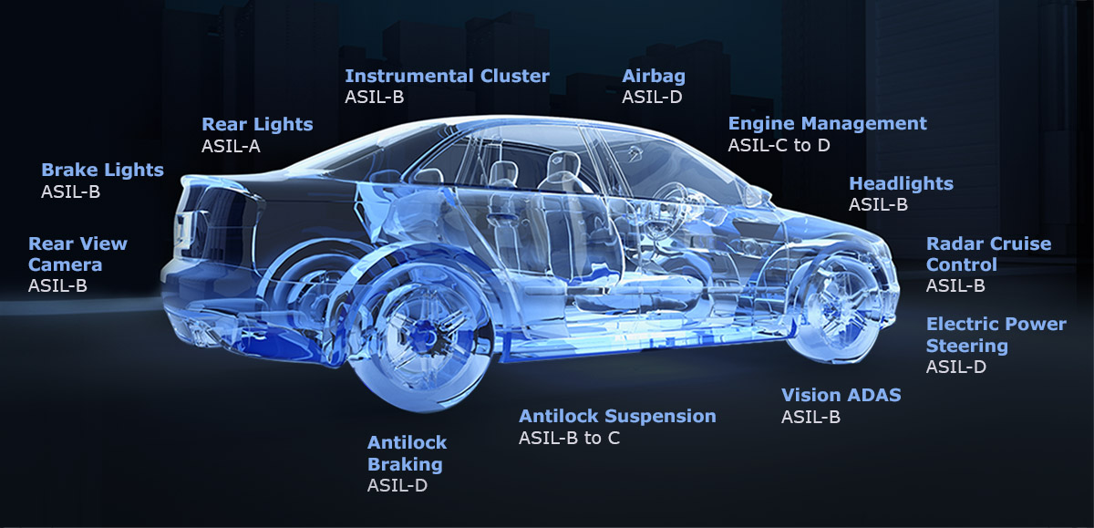 ASIL for functional safety