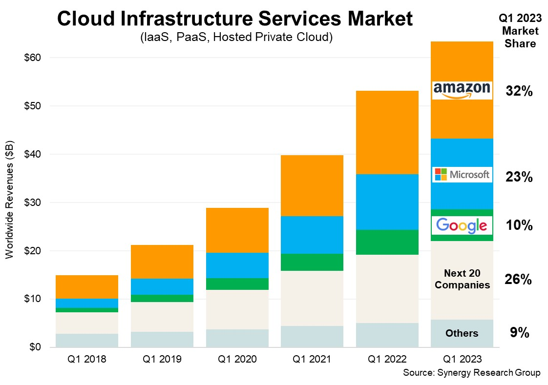 https://promwad.com/sites/default/files/1-cloud-platform-market.png