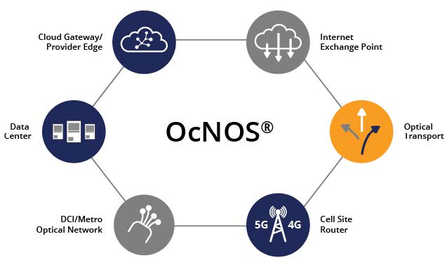 OcNOS operating principle