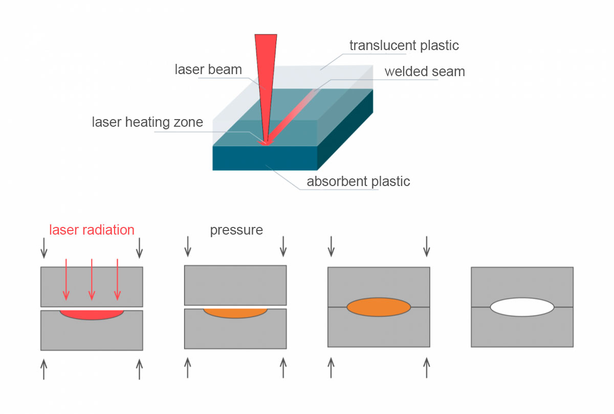the process of laser welding 