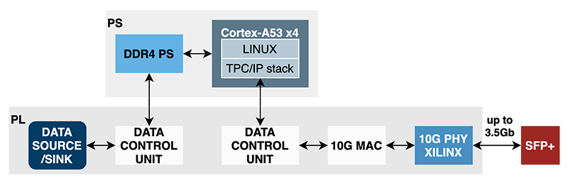 Xilinx 10G TCP/IP using Linux