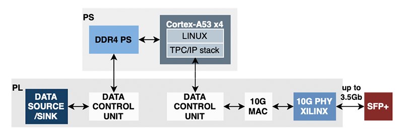 10G TCP/IP using Linux