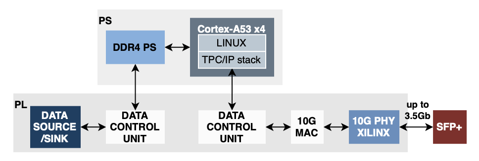 10G TCP/IP using Linux