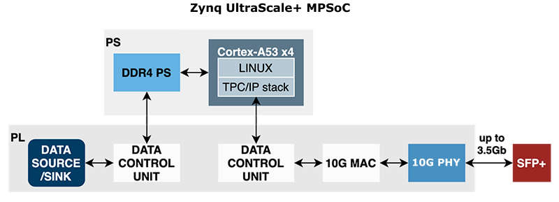 Scheme 10G TCP/IP