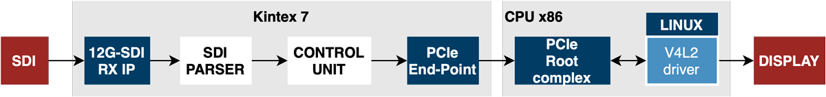 12G-SDI processing