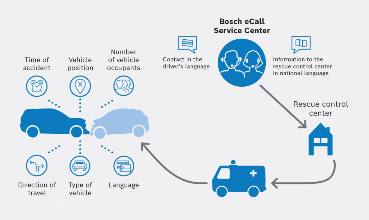 implementation of V2N is Bosch's eCall system