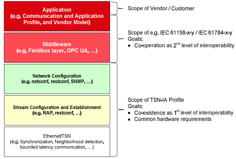 Outline of the work on the new IEC/IEEE 60802 TSN Joint Profile