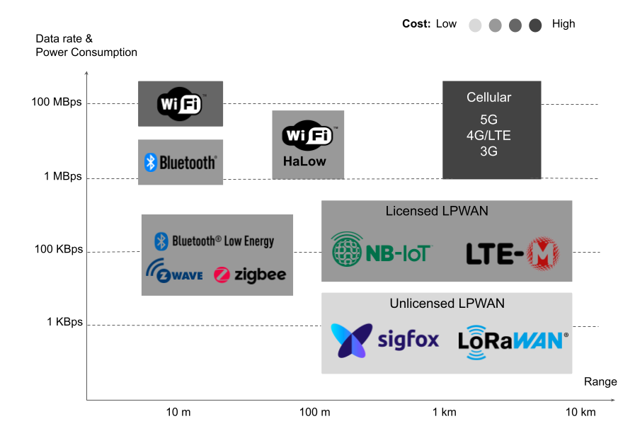 IoT Wireless Protocol Selection and Frequency Band Characteristics 