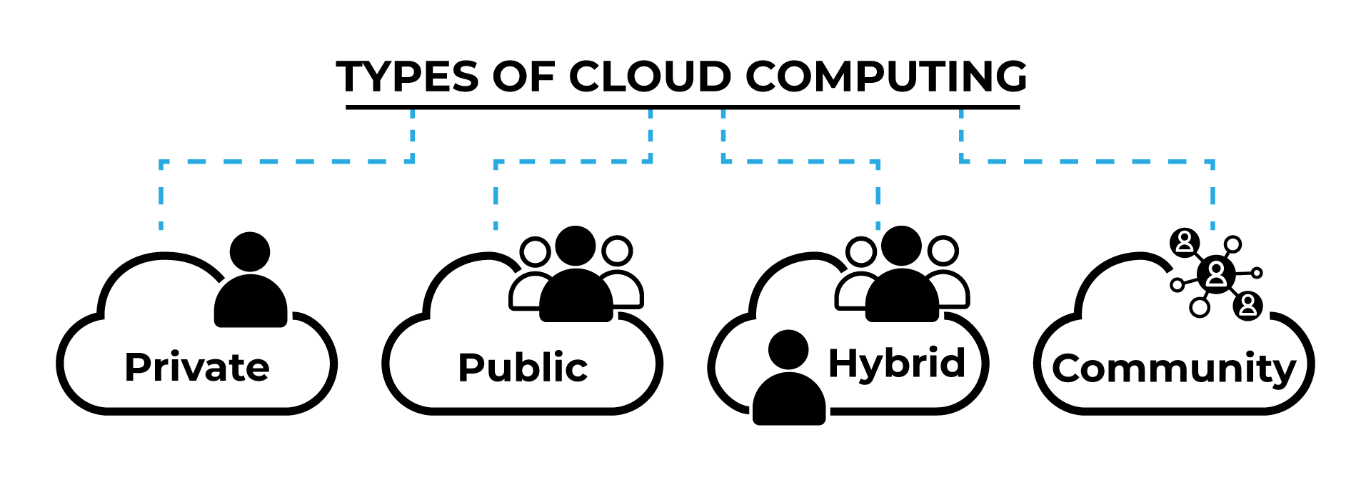 Cloud Computing Types