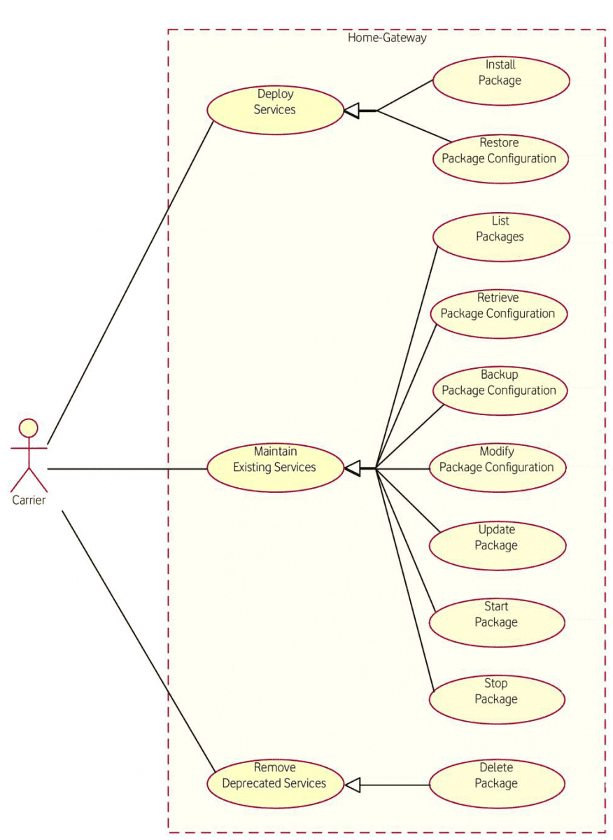  Life-Cycle Management use case