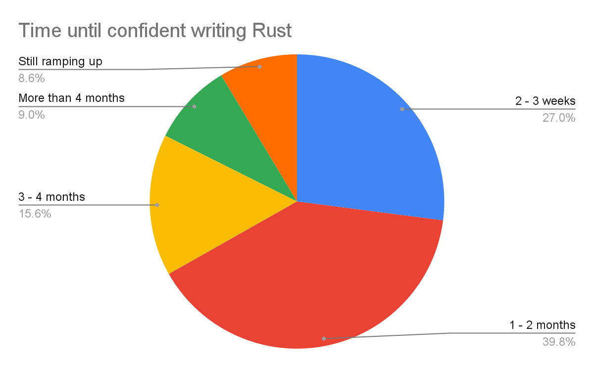 2022 Rust fact vs. fiction