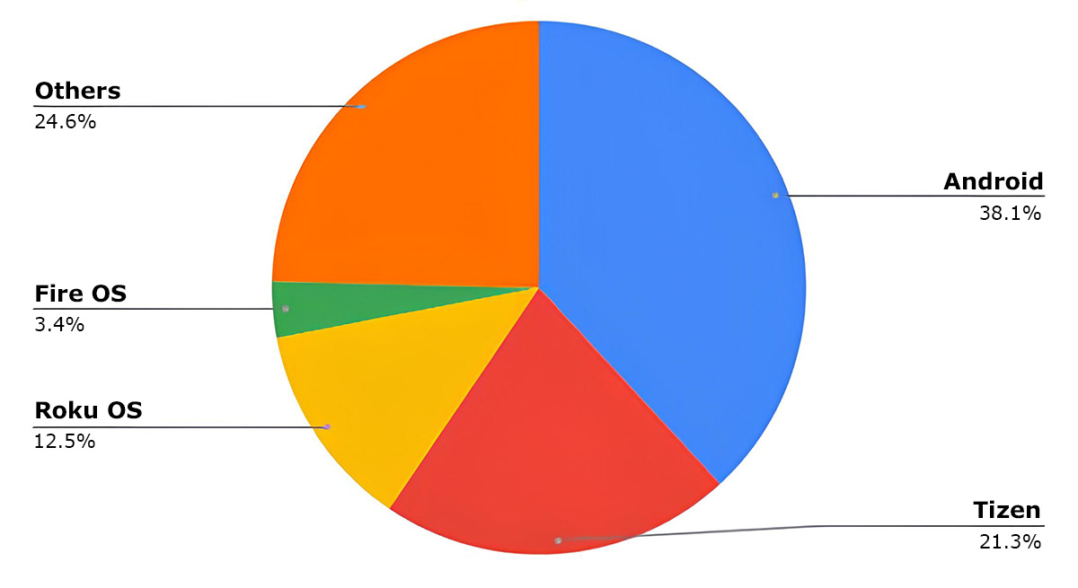 Smart TV OS market share