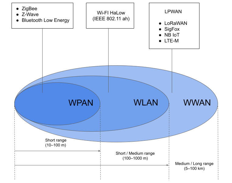 Low Power Wireless Technologies, Low Power Wireless Communication, Low  Power Wi-Fi