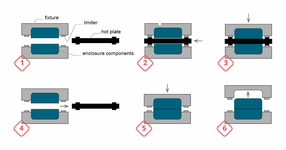 Stages of hot plate welding 