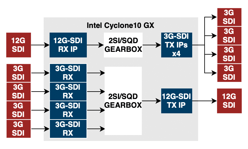 3G 12G SDI gearbox