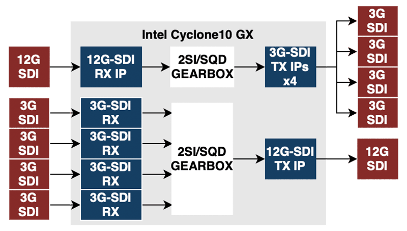 3G/12G SDI gearbox of Intel