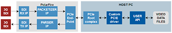 3g sdi video capturing playback