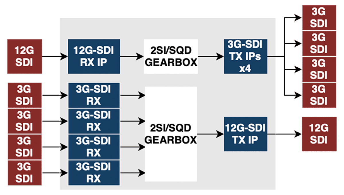 3G/12G SDI gearbox
