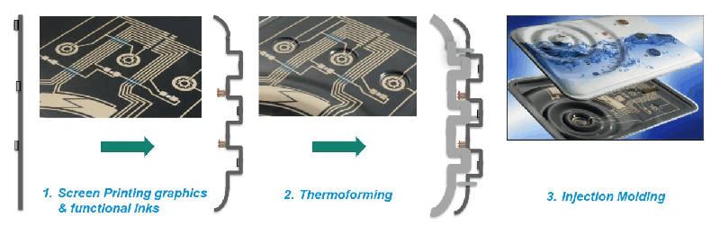 In Mold Electronics by DuPont