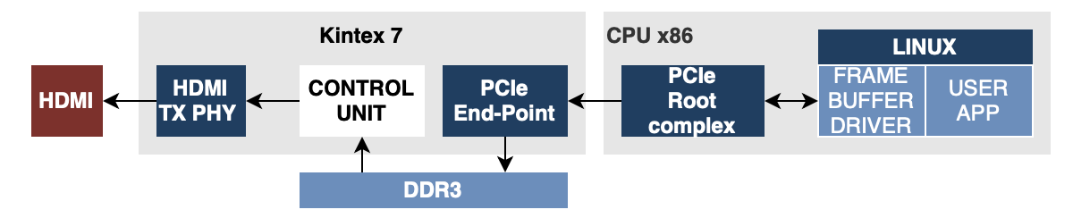 4k HDMI frame buffer