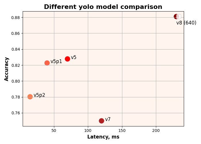 Comparison of the training results for all the YOLO models