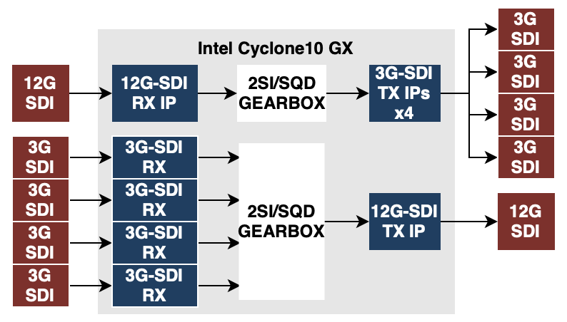 Intel Cyclone 10 GX FPGA scheme