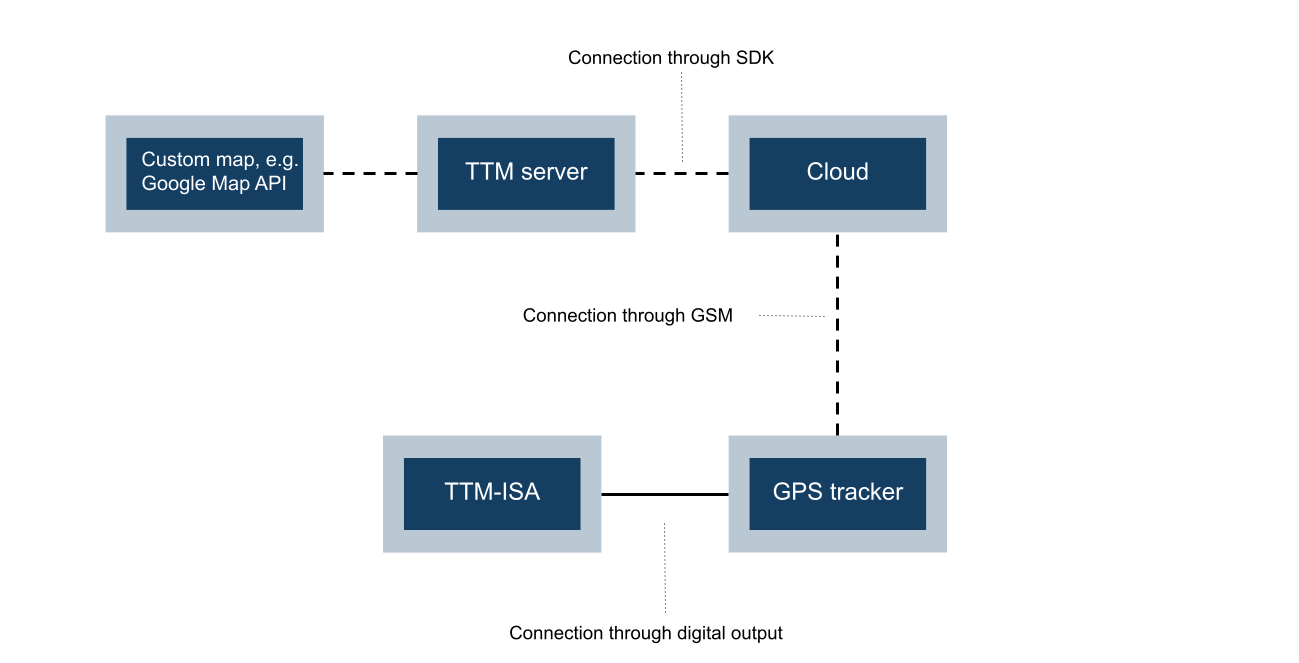 TTM server workflow