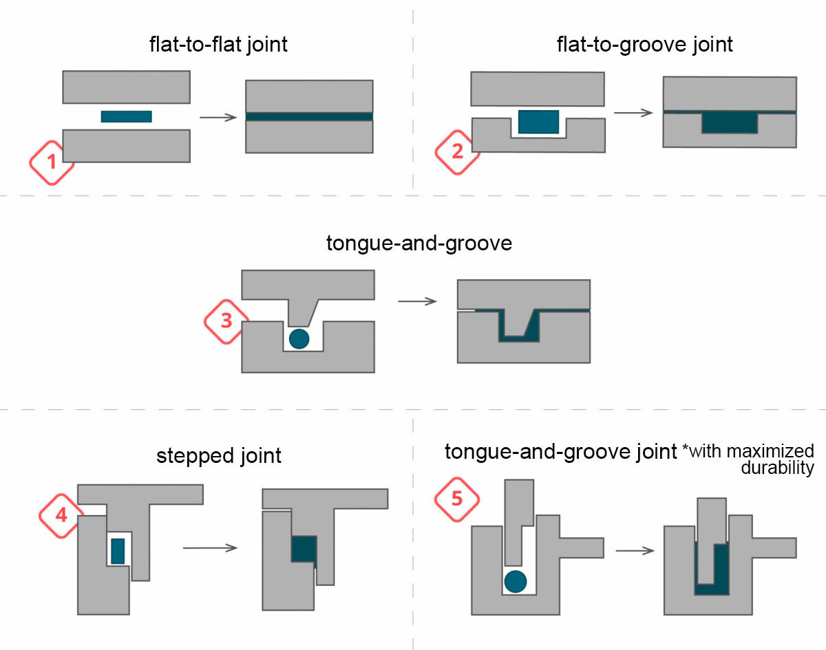 Types of induction welding joints 
