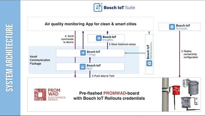 Scheme Bosch Air quality