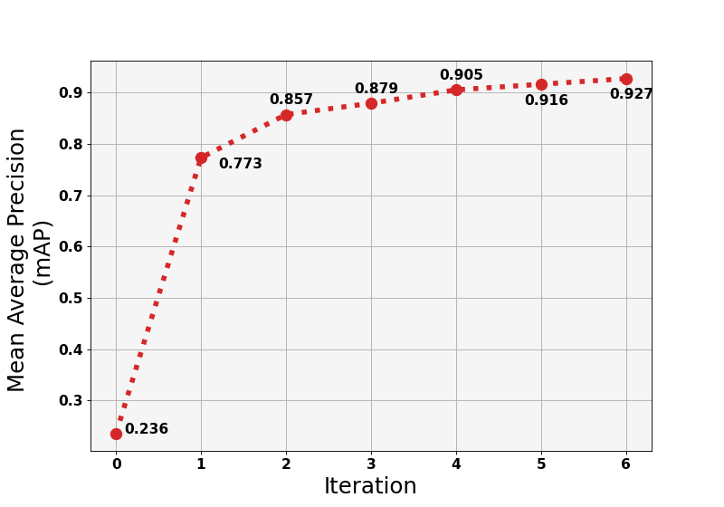 Diagram of our neuromodel training for people counting