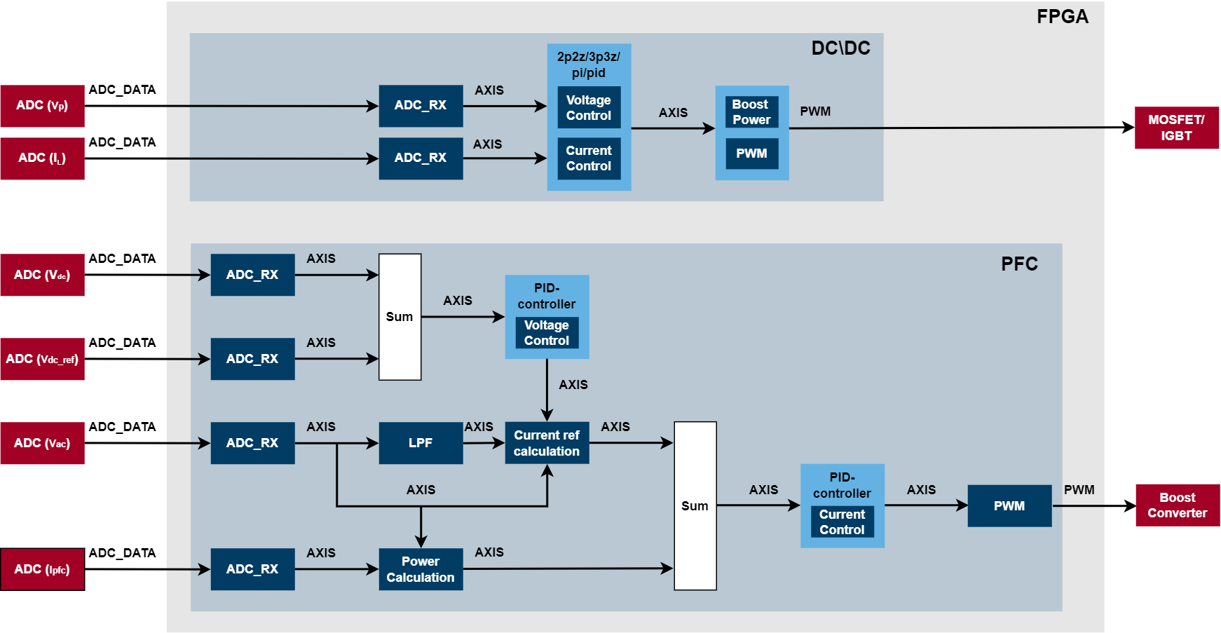 AC/DC converters with PFC IP core