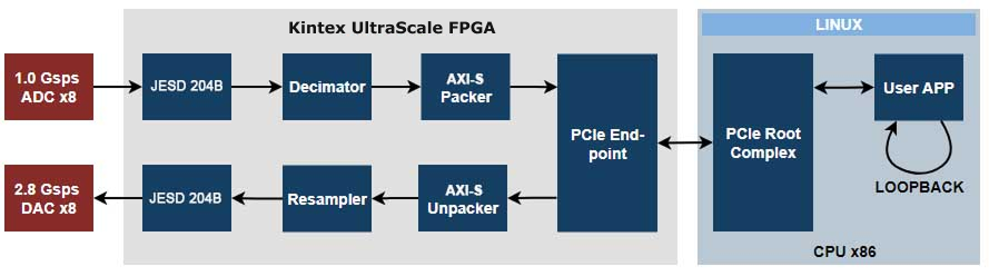 ADC/DAC repeater