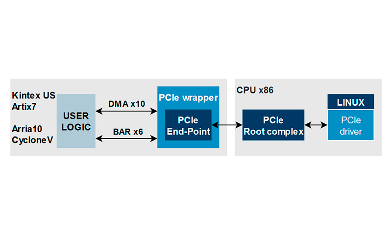 Advanced PCIe End-Point IP core