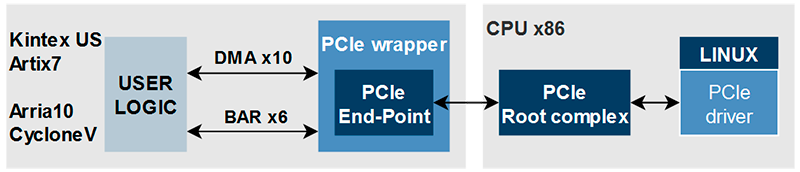 Advanced PCIe End-Point IP core of Intel