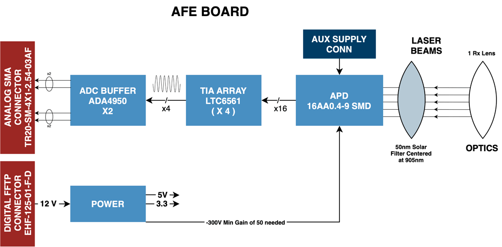 AFE board