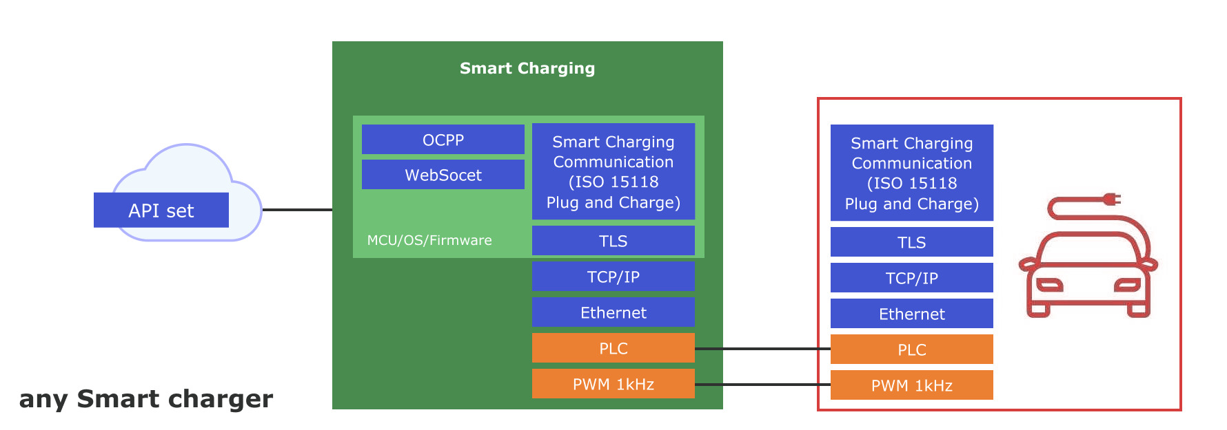 Traditional charging station architecture