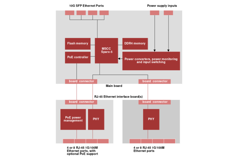 Architecture diagram of L2/L3 managed switch 