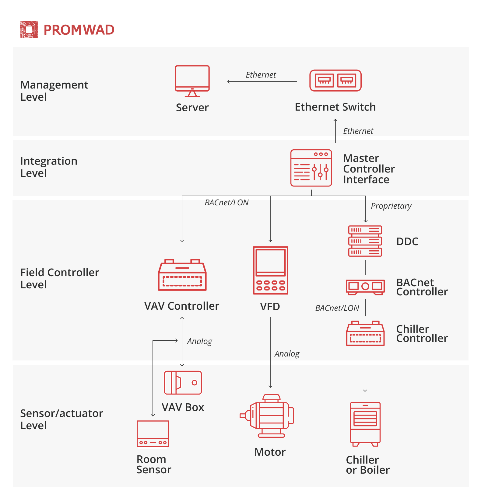 building-automation-architecture