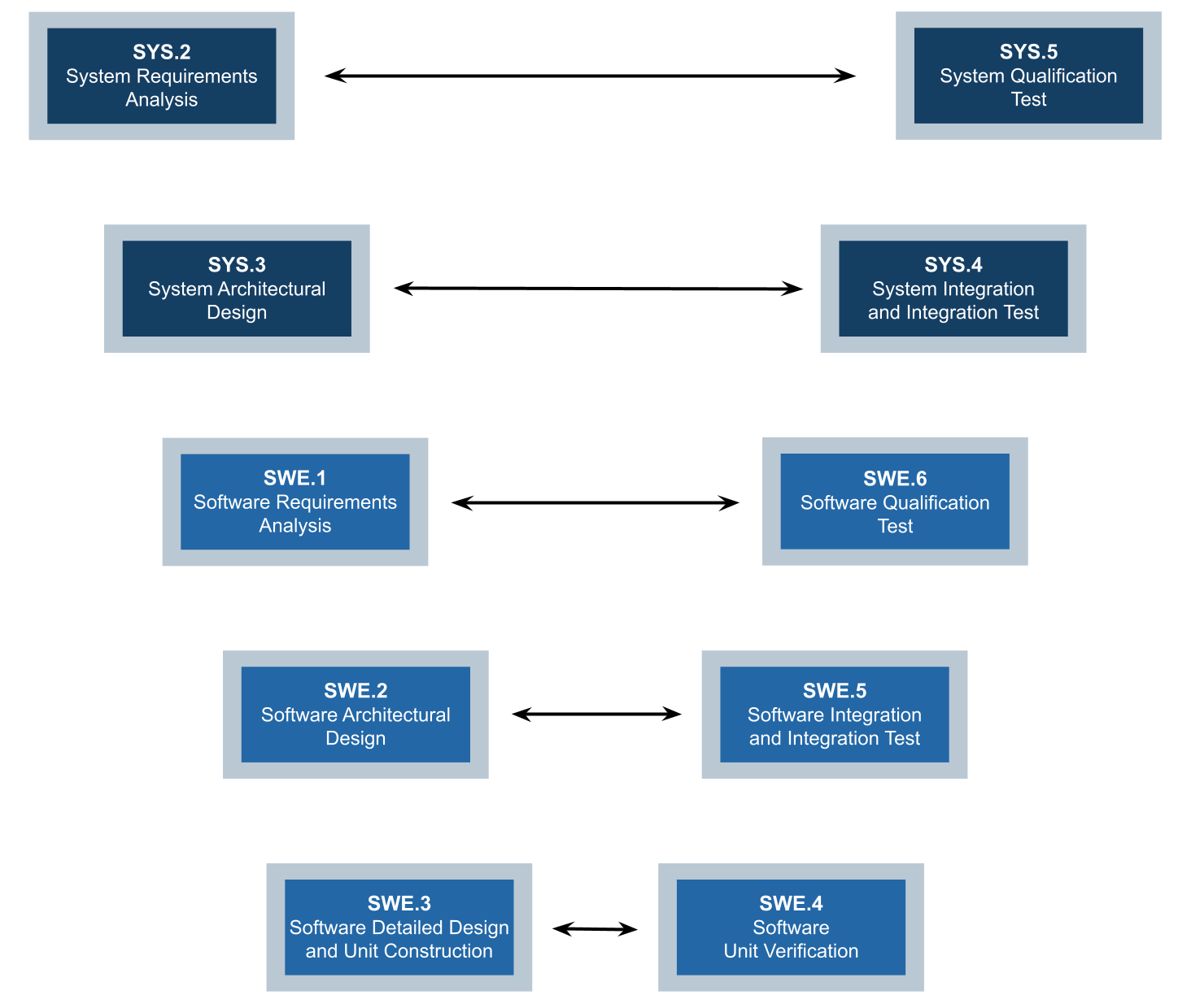 ASPICE Software Development, ASPICE Compliant