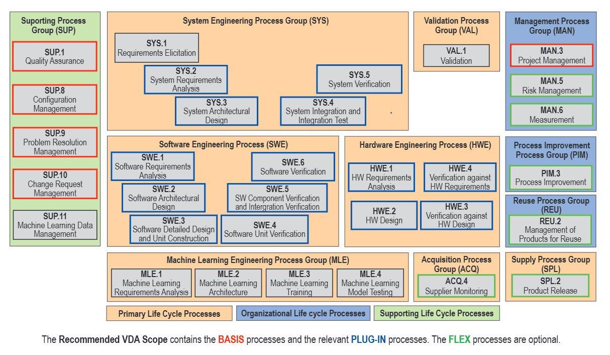 ASPICE scheme