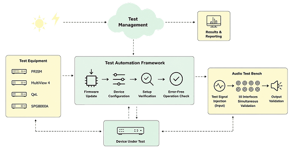 Automated testing for AV configurations 