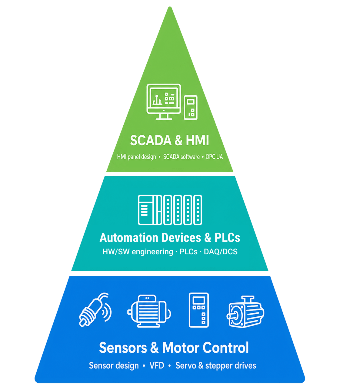 automation pyramid