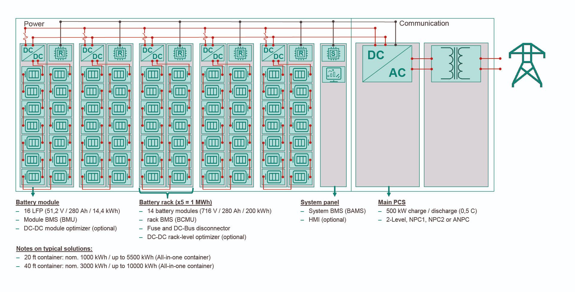 BESS architecture scheme