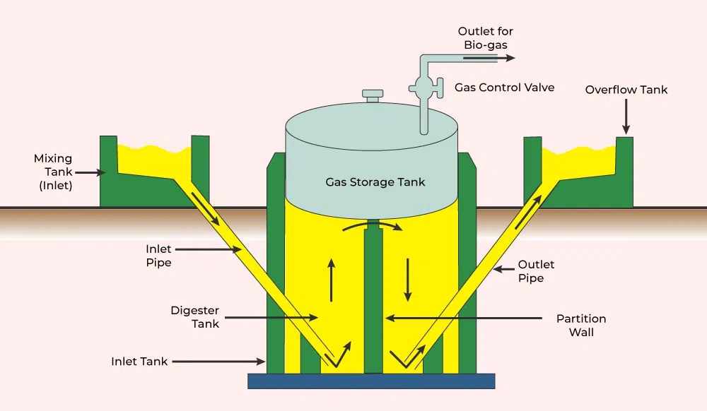 biogas production plant