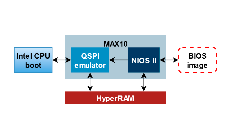 BIOS emulation