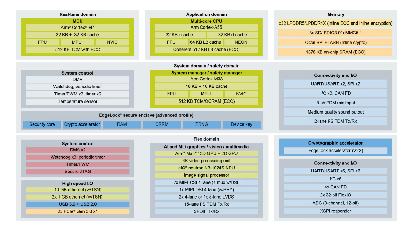 Block Diagram IMX95