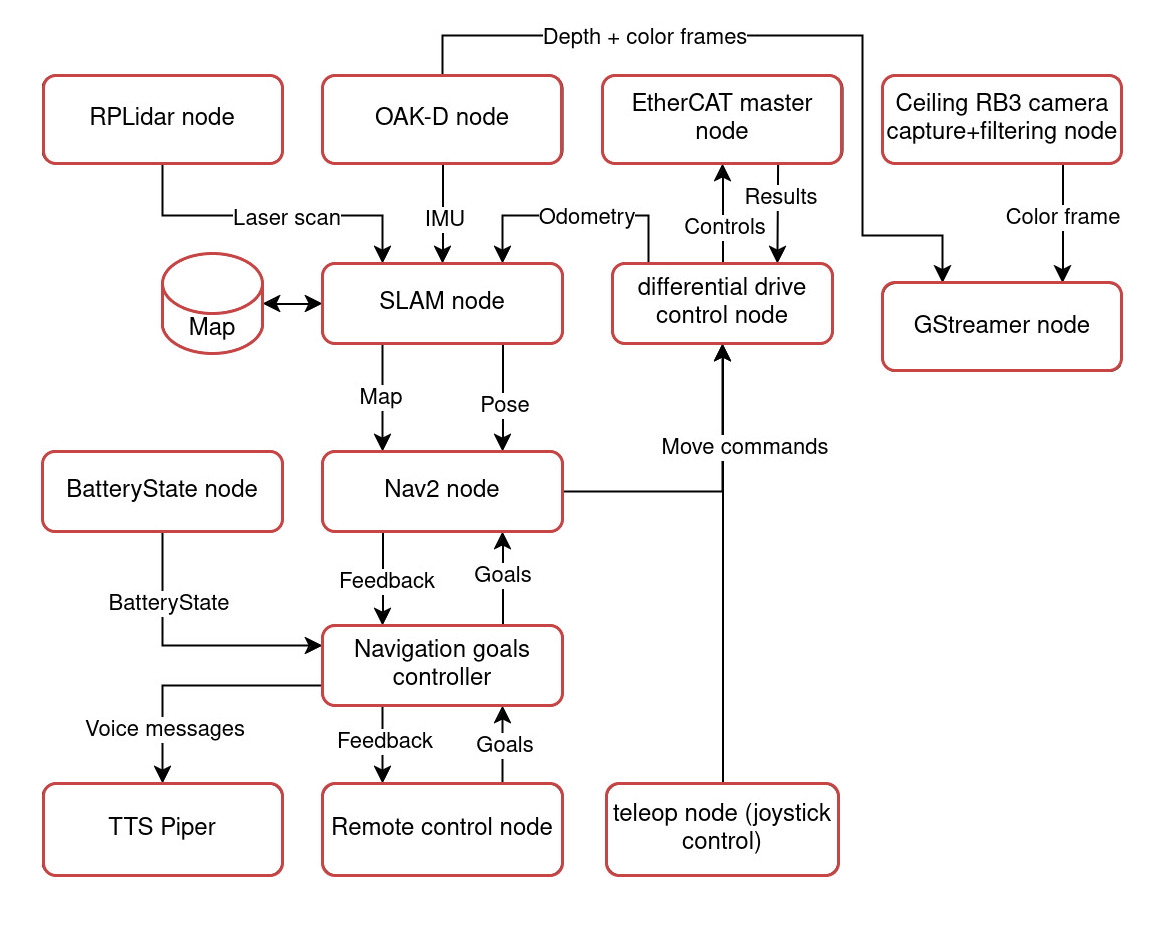 Block diagram of ROS2 project nodes 