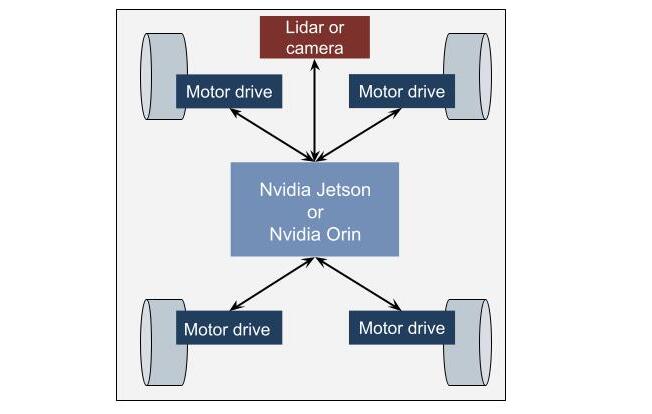 mobile robot powered by Nvidia Jetson / Orin