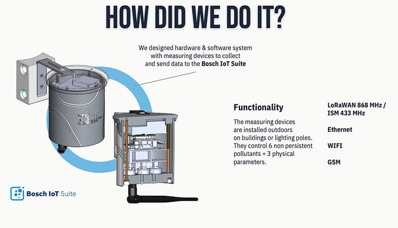 Bosch IoT suite functionality